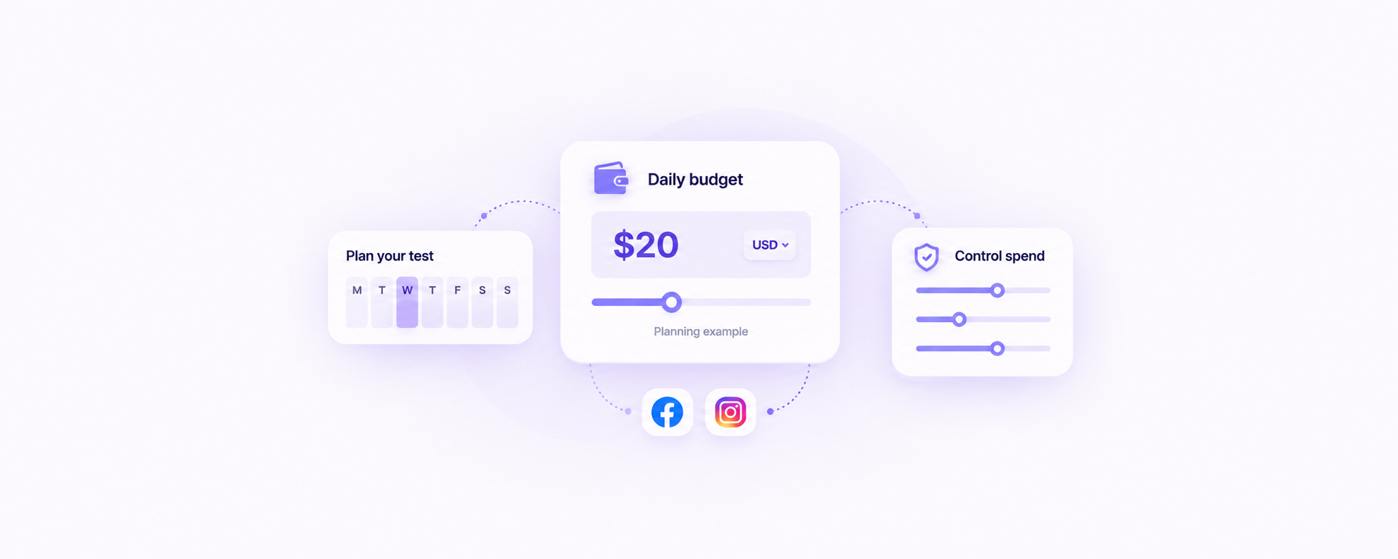 Illustration of a $20 daily budget planning example, a weekly test calendar, and spending controls for Facebook and Instagram ads.