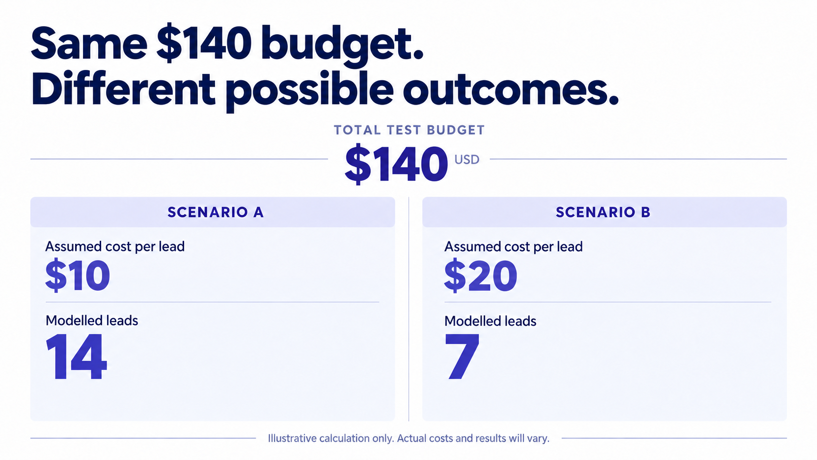 Hypothetical $140 advertising test modelling 14 leads at $10 each or seven leads at $20 each.