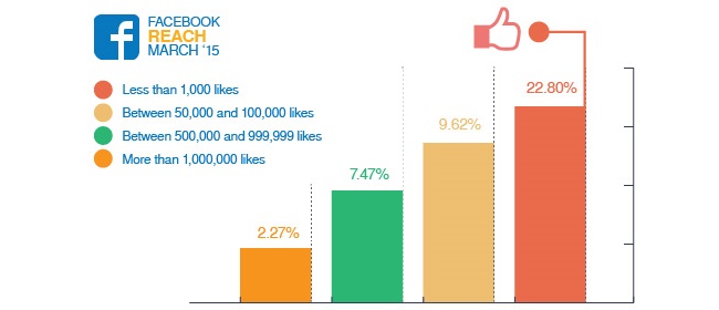 Boosterberg - Automated FB Post Boosting - Facebook Reach March 2015 by Locowise