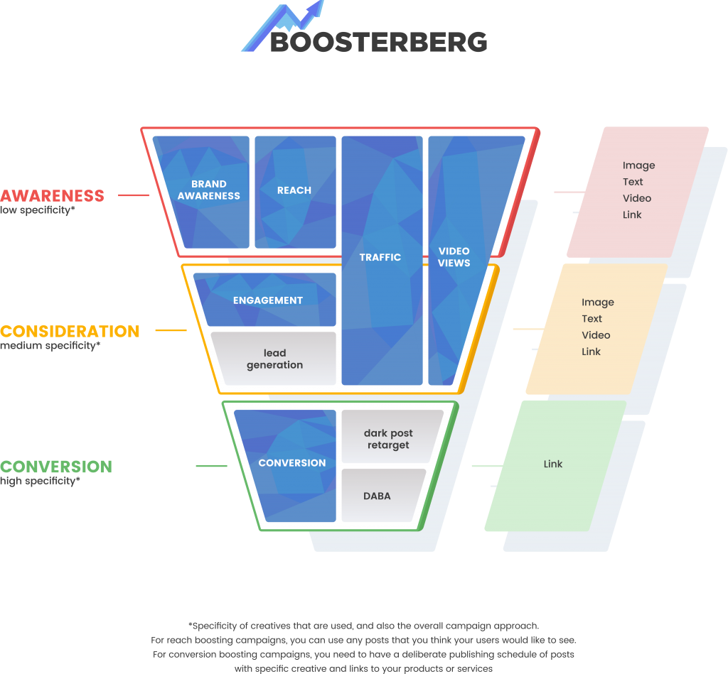 Image of large funnel with three stages: Awareness, Consideration and Conversion