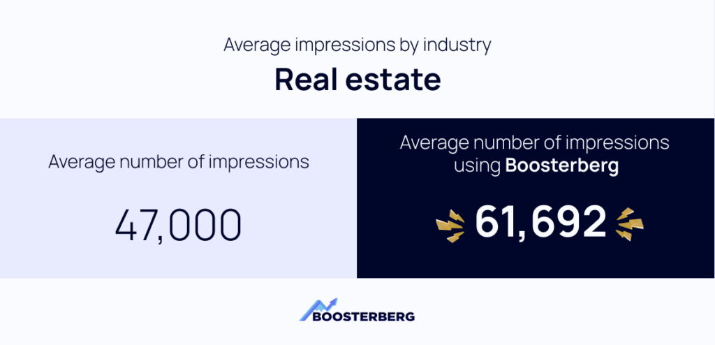 average impressions on social media in the real estate industry